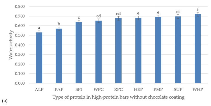 (a) Effect of different protein application on water activity of high-protein bars without chocolate coating; (b) With chocolate coating. Letters (a–f) indicate significant differences at p < 0.05 (Tukey’s HSD test).