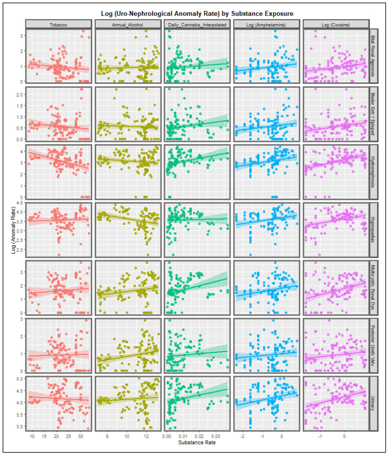 Bivariate plots of selected uronephrological congenital anomalies against various substances.