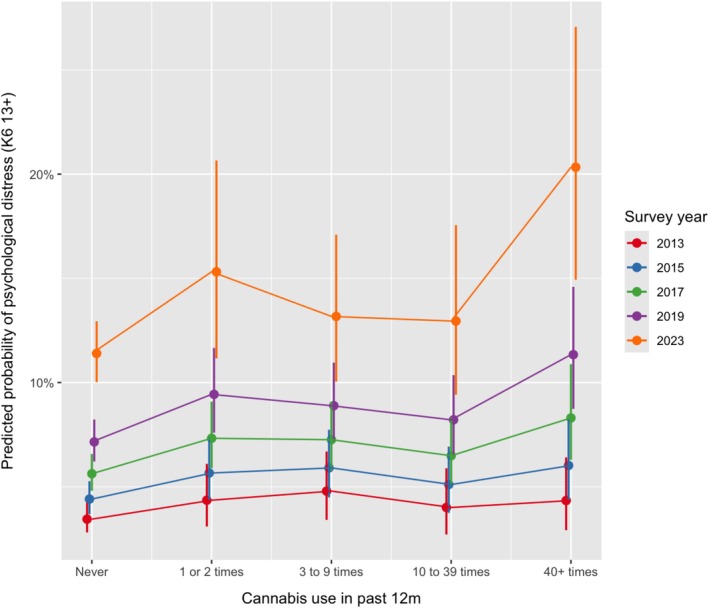 Illustration of the relationship between cannabis use frequency and estimated adjusted probability of psychological distress (Kessler 6‐item psychological distress scale 13+ (K6)] modified by survey year, with 95% CI. Adjusted probabilities of psychological distress were estimated from a multi‐variable logistic regression model to ensure that probabilities were bounded between 0% and 100% (model adjusted for sex, cigarette use, alcohol use, age and socio‐economic status).