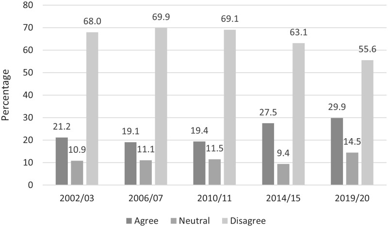 Level of agreement with recreational cannabis use among 15- to 64-year-old 2002/03–2019/20