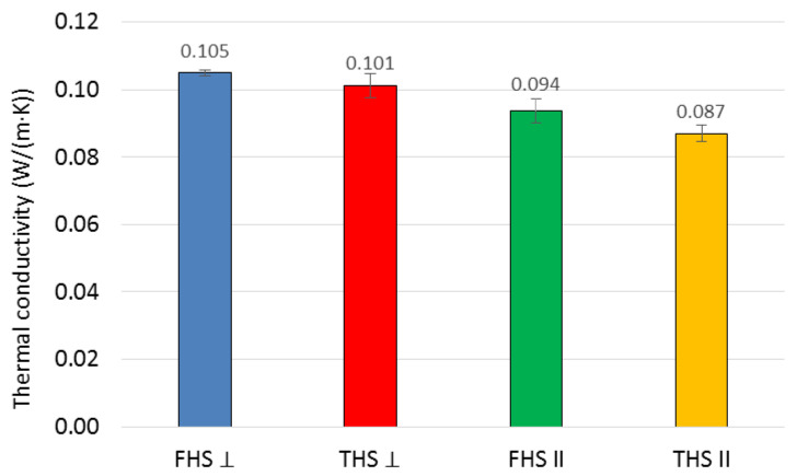 Results of the thermal conductivity test.
