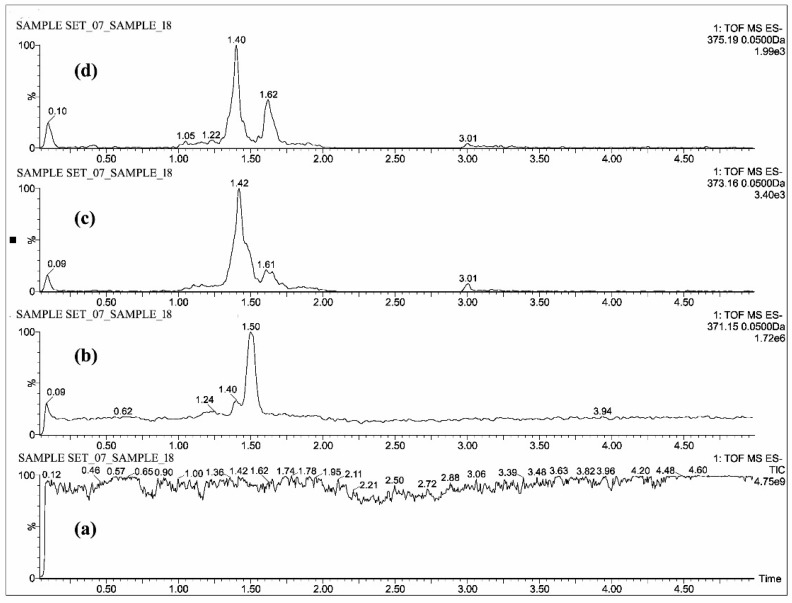 UPLC-QTOF-MS chromatograms of a plasma sample—(a) total ion chromatogram of hydrogenated curcuminoids, extracted ion chromatograms of (b) THC, (c) HHC and (d) OHC.