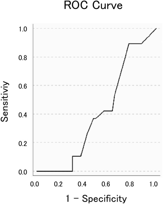 The receiver operating characteristic (ROC) curve fit to distinguish idiopathic Parkinson's disease from atypical parkinsonian disorders. The area under the curve was 0.589 (p = 0.236).
