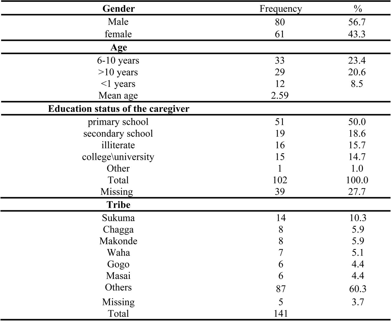 Demographic characteristics of the patients