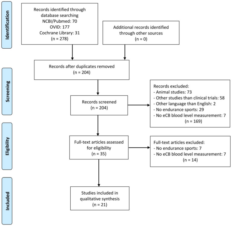 Flow chart of literature search including all steps performed according to the PRISMA statement (Moher and others 2009).