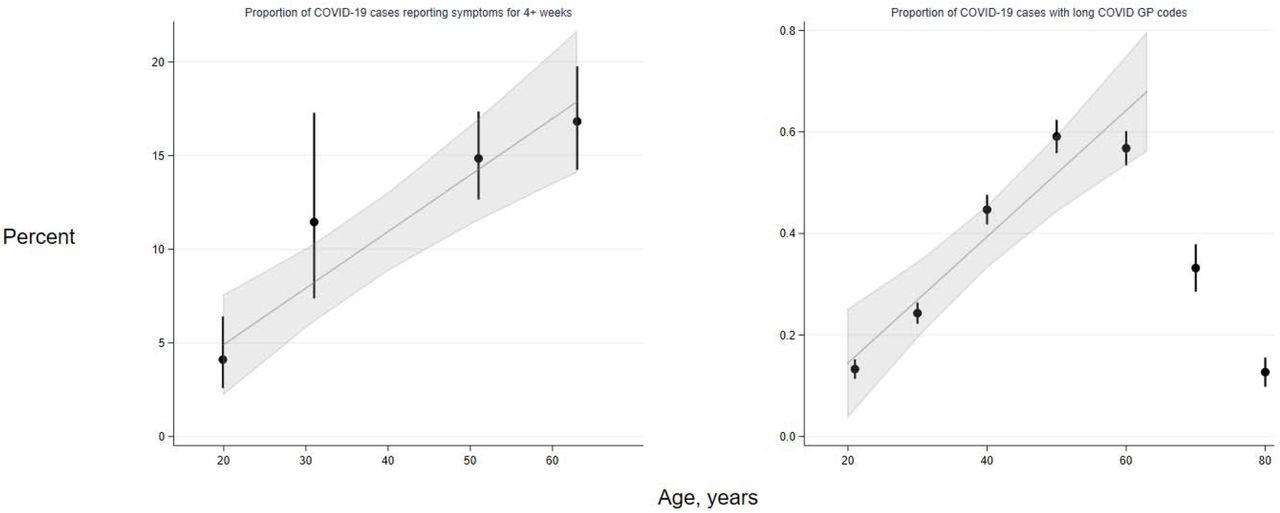 Trends in long COVID frequency among COVID-19 cases by age, in four age-homogeneous LS (left) and EHRs (right)Legend:Left -- in four longitudinal studies where participants are of near-identical ages (the cohorts MCS, NS, BCS70 and NCDS), proportions reporting symptom length of four or more weeks in COVID-19 cases were ascertained from questionnaire responses. Right -- in OpenSAFELY, proportions represent individuals within 10-year age categories (with estimates grouped at the mid-point of each category) who have long COVID codes in GP records, hence the proportions are substantially lower than in the corresponding cohort data. Trend lines and 95% confidence interval shading represent absolute differences in long COVID frequencies with increasing age, estimated by linear meta-regression of data from the four cohorts and from 18 to 70 year olds in OpenSAFELY (data from older individuals were not modelled; refer to results text for further explanation).