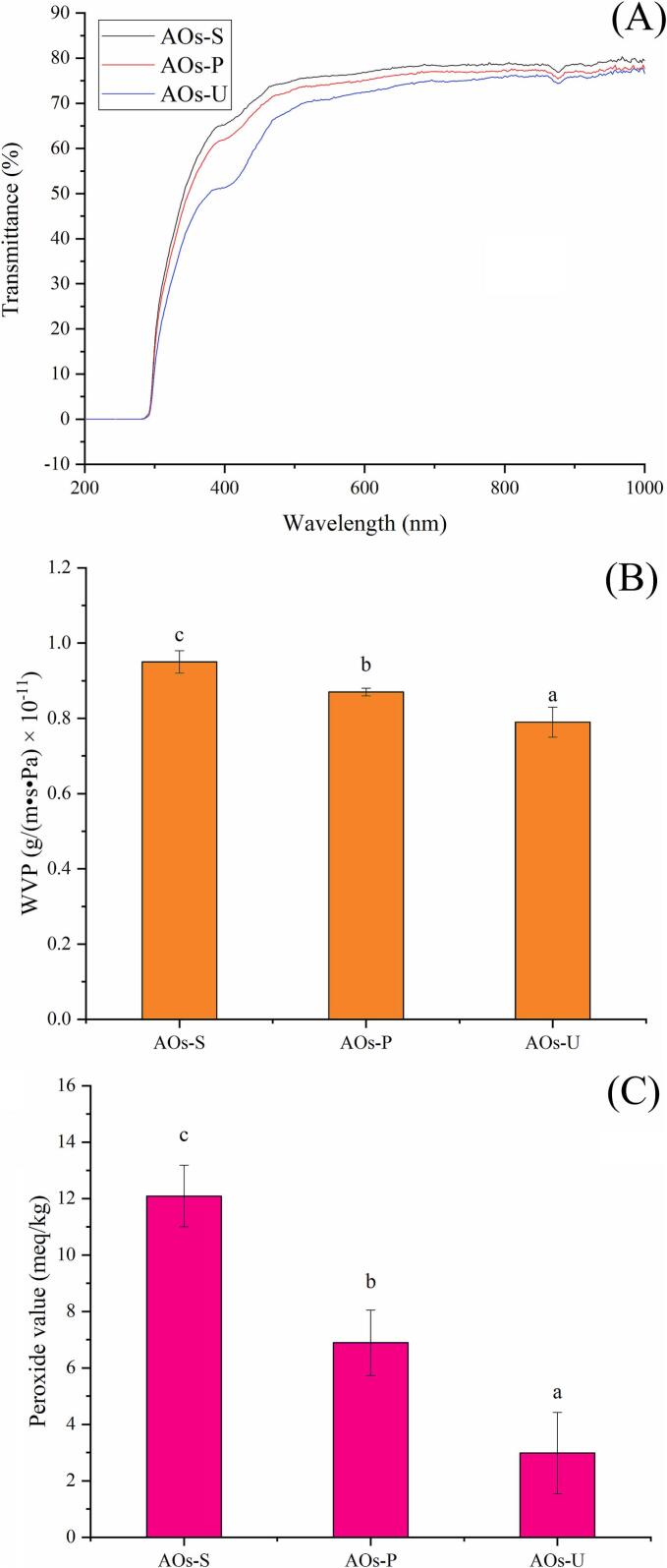 Transparency (A), water vapor permeability (B) and peroxide value (C) of artificial oleosomes (AOs) stabilized by hemp seed oil body proteins (OBPs). AOs-S: AOs fabricated by high-speed shearing; AOs-P: AOs fabricated by high-pressure homogenization; AOs-U: AOs fabricated by ultrasonication. Results with different letters within the same pattern are significantly different (p < 0.05).