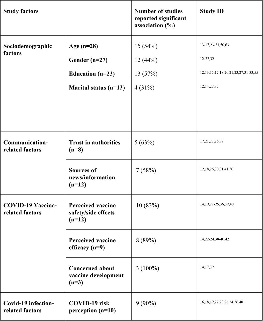 COVID-19 vaccine acceptance associated factors (n= number of studies examined the association between vaccine acceptance and each factor)