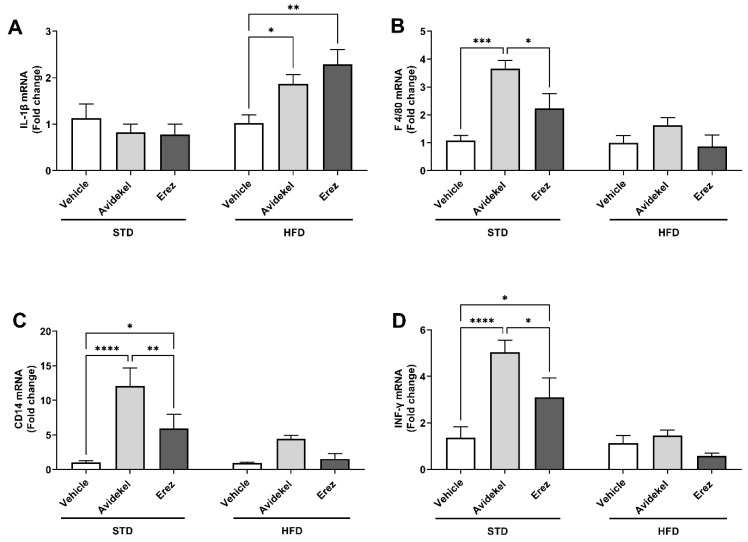 Inflammation markers in adipose tissue. mRNA expression of genes involved in inflammation examined in epididymal fat: (A). Interleukin-1 beta (IL-1β). (B). Macrophage receptor F4/80. (C). Monocyte differentiation antigen CD14. (D). Interferon-γ (INF-γ). PPIA was used as a housekeeping gene. The gene expression levels were calculated as ΔΔCT and normalized to the vehicle of each diet (n = 4–6). Data are shown as the mean of fold-change ± SEM. * p < 0.05, ** p < 0.002, *** p < 0.001, **** p < 0.0001. Statistical significance was determined by two-way ANOVA followed by Tukey’s post hoc test.
