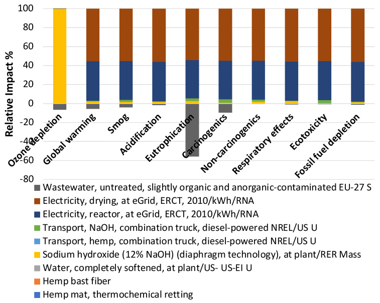 Material and energy contributions to the total environmental impacts of thermochemical retting.