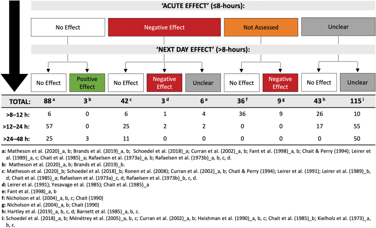 A total of 345 performance tests were administered >8 h post-treatment. This figure shows the number demonstrating “no effect,” a “positive effect,” a “negative effect,” and an “unclear effect” of THC (i.e., on any one of its outcome measures) >8–12, >12–24, and >24–48 h post-treatment. Counts are further subcategorized based on whether the performance test also demonstrated “no effect,” a “negative effect,” or an “unclear effect” “acutely” (i.e., anytime ≤8 h post-treatment) (or if acute effects were not assessed). Unused subgroupings were omitted from this figure. Note: reductions in driving speed ≤8 h post-treatment were not considered either “positive” or “negative” and were therefore omitted from this analysis. See Table 2 and Supplementary Table S3 for full results. THC, Δ9-tetrahydrocannabinol.
