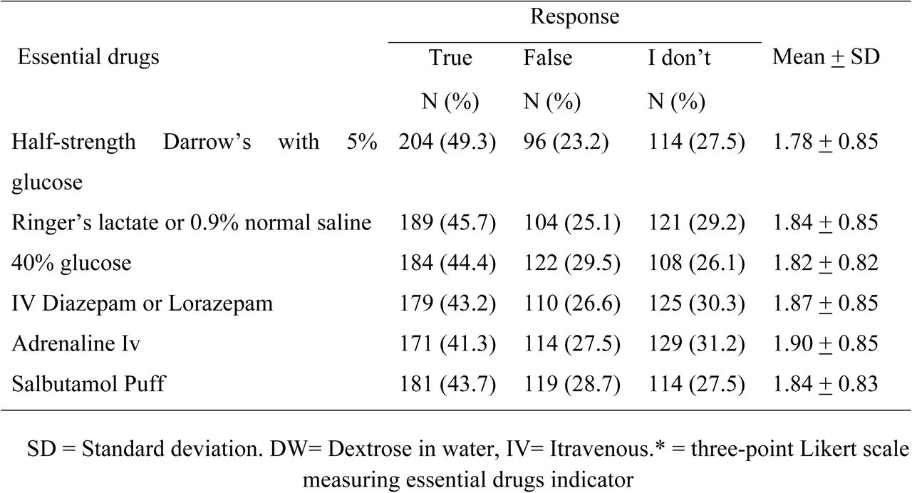 Knowledge of Healthcare providers regarding essential drug needs in pediatric emergency triage at a Selected Tertiary Hospital in West Oromia, Ethiopia, 2025 (n = 414).