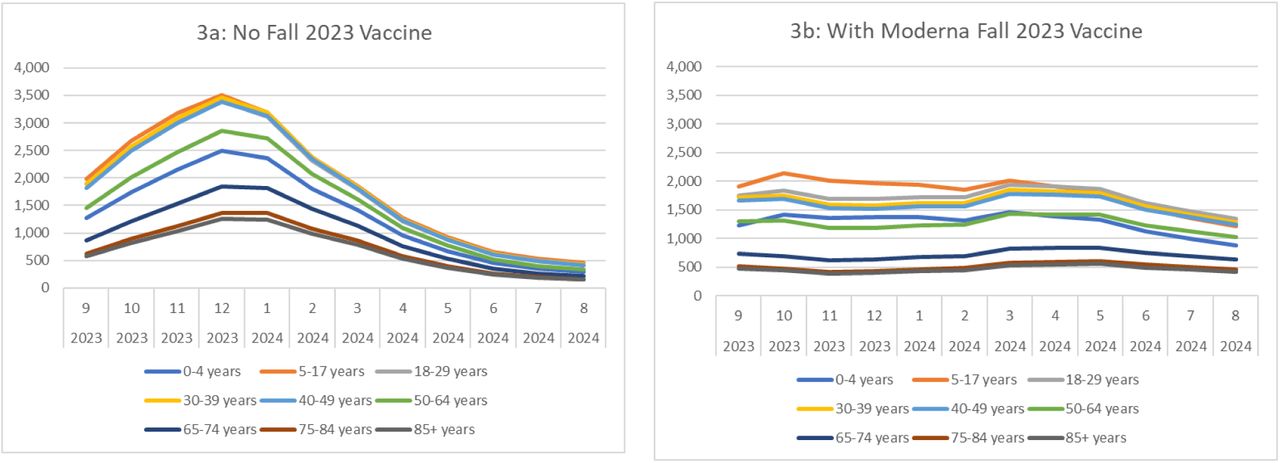 Monthly rate of symptomatic infections (per 100,000 persons) with and without a Moderna updated mRNA Fall 2023 vaccination, by age group.