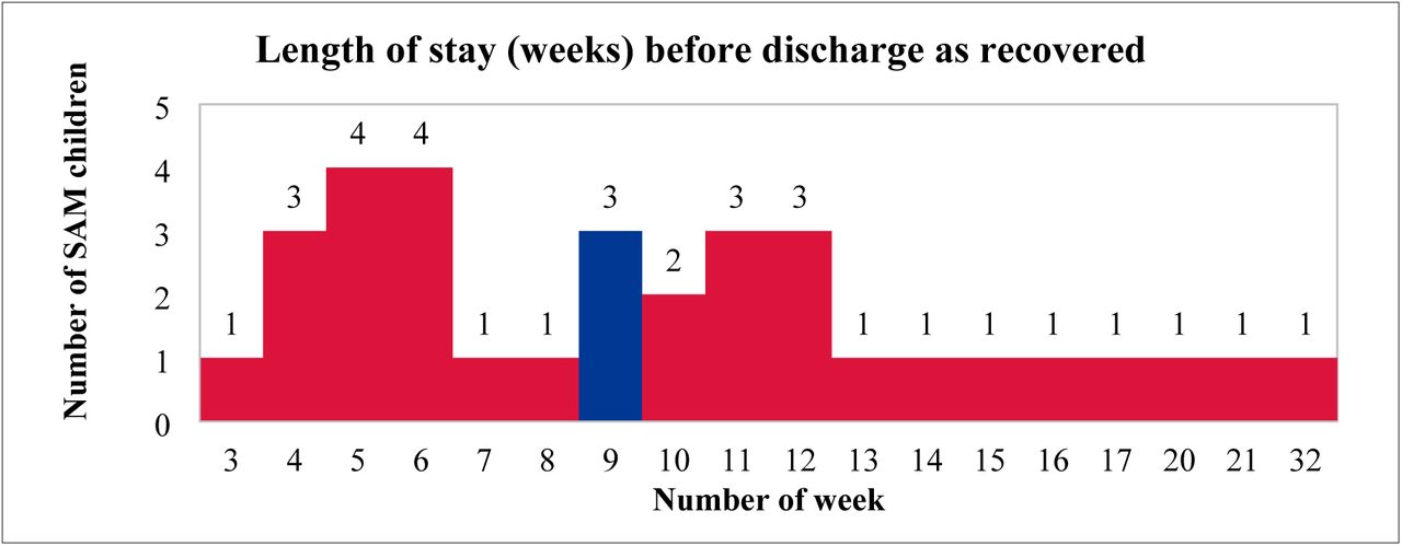 Length of stay (week) before discharge as recovered