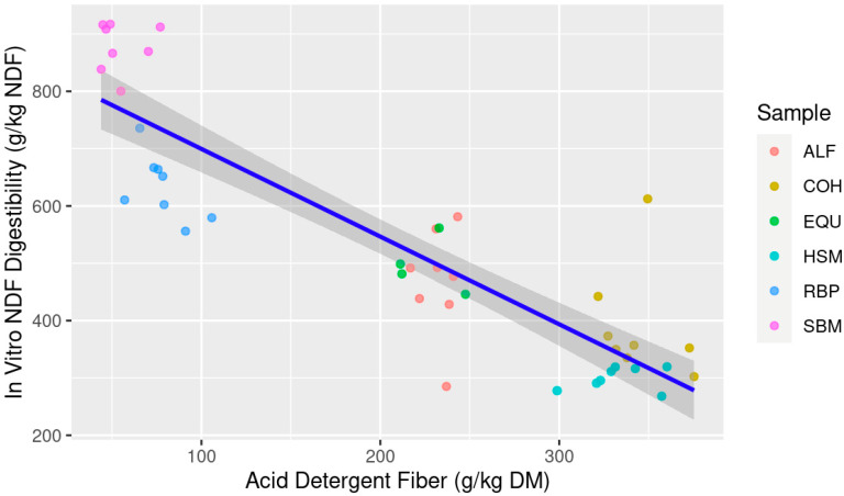 Estimation of in vitro neutral detergent fiber digestibility (IVNDFD; g/kg NDF) from feedstuff acid detergent fiber (ADF; g/kg dry matter (DM)) composition; Abbreviations: ALF: Alfalfa hay; COH: Coastal bermudagrass hay; EQU: Bluebonnet® Equilene® Pellets (Bluebonnet® Feeds, Ardmore, OK, USA); HSM: Hempseed meal pellets; RBP: Rice bran pellets; SBM: Soybean meal.