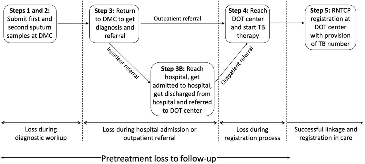 Multistep process of diagnosis and linkage to care for smear-positive tuberculosis patients in Chennai, India. Modified from Thomas et al. 2018.18 DOT, directly observed therapy; DMC, designated microscopy center; TB, tuberculosis.