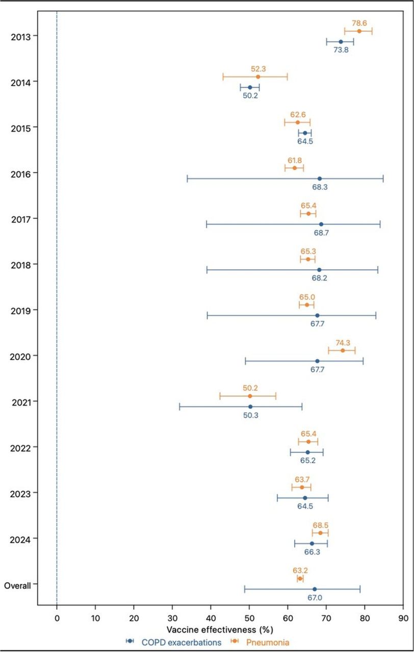 Year-specific vaccine effectiveness against influenza-associated pneumonia and COPD exacerbation among patients with COPD, Thailand, 2013–2024. Points represent vaccine effectiveness estimates, and horizontal bars indicate 95% confidence intervals.