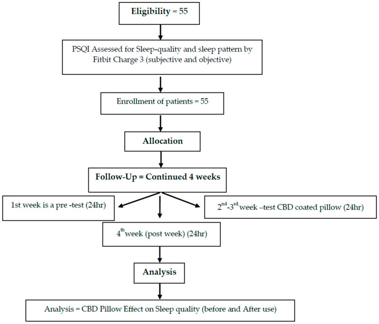 Flowchart showing the methodology of CBD-coated pillow intervention.