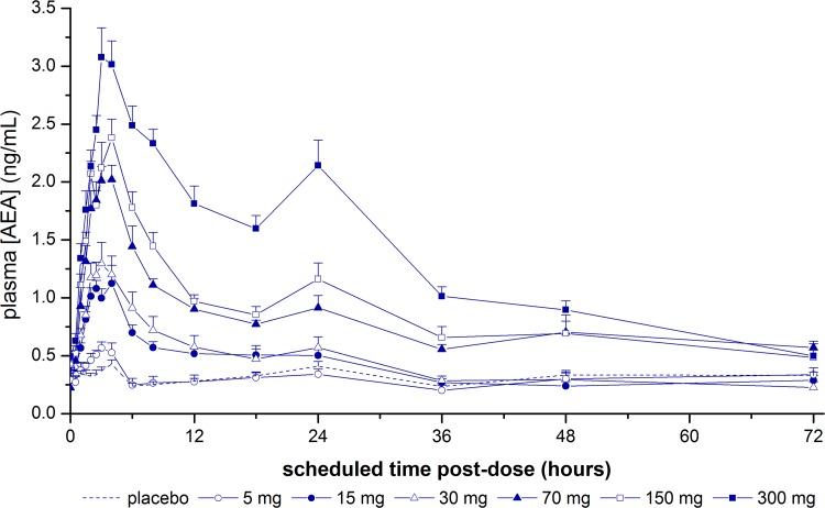 AEA mean (+SEM) plasma concentrations after single oral dose administration (Part A). AEA N-arachidonyl ethanolamide, SEM standard error of the mean