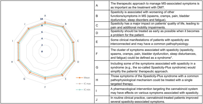 Spasticity-Plus syndrome concept. The spider map shows the mean scores (95% confidence interval) for each statement scored on a 10- point scale (0 = totally disagree, 10 = totally agree). MS, multiple sclerosis; DMT, disease-modifying treatment. *Syndrome is defined as a combination of signs and/or symptoms that form a distinct clinical entity indicative of a disease or disorder.