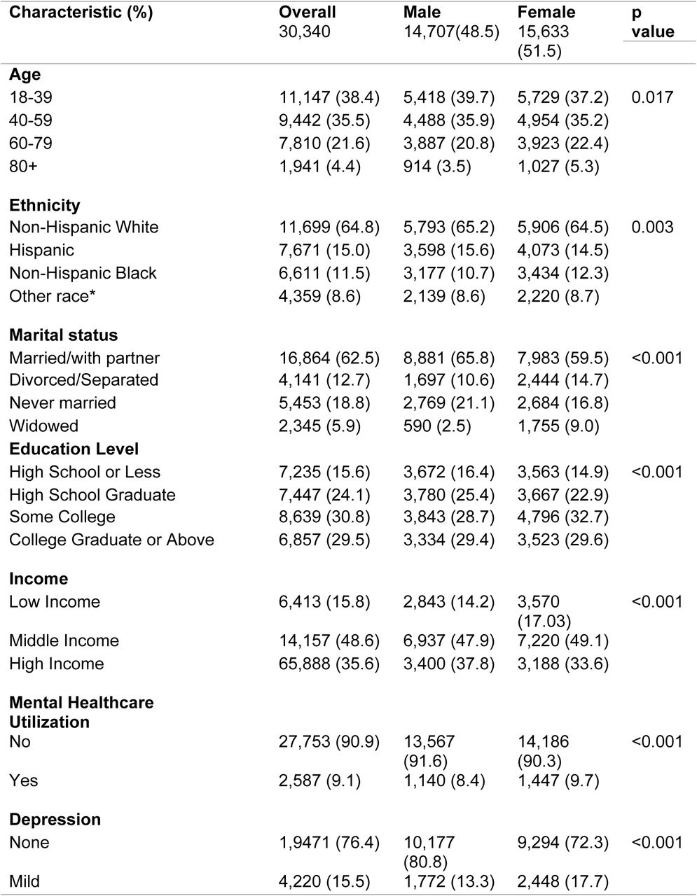 Sample Characteristics by Sex among US adults aged 18 years or more in the 2009-2018 NHANES