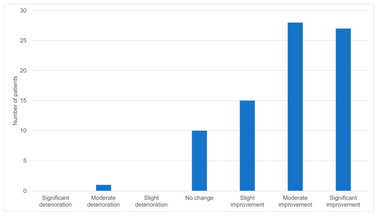 Perception about the general effect of cannabis on the patient’s condition (N = 81).