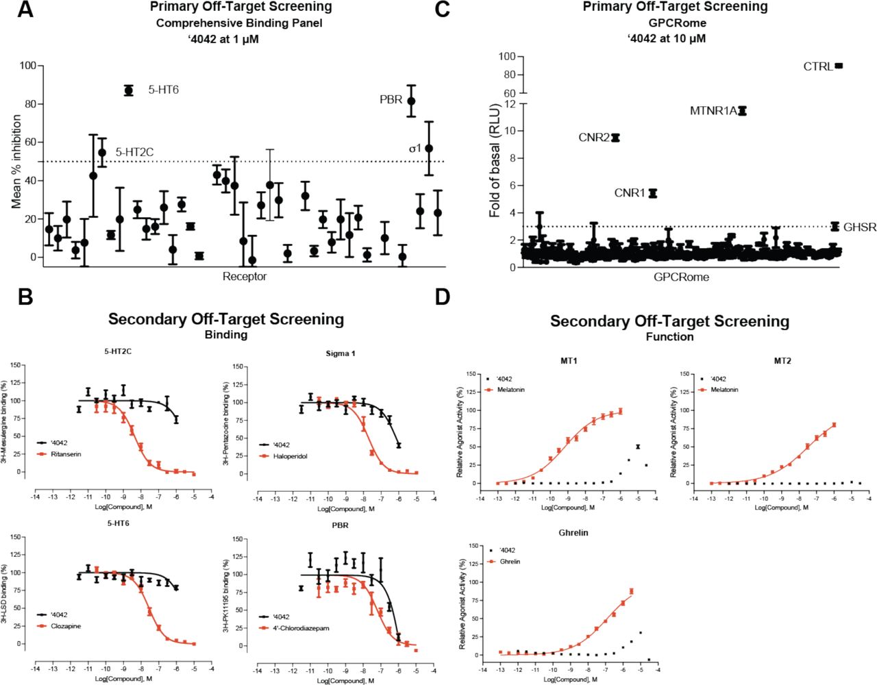 Off-target profiling of ‘4042. A. Comprehensive binding data against a panel of 45 common GPCR and non-GPCR drug targets. B. Follow-up dose response binding experiments for targets with > 50% inhibition in the single-point experiments. C. TANGO screens against a panel of 320 GPCRs for ’4042. D. Follow-up dose response functional experiments for targets with > 3-fold activation in the single-point experiments. Data in A., C., and D. represent mean ± SEM of 3 independent experiments in triplicate. Data in B. represent mean ± SEM of 2 independent experiments in triplicate except 5-HT6 which is 3 independent experiments in triplicate.