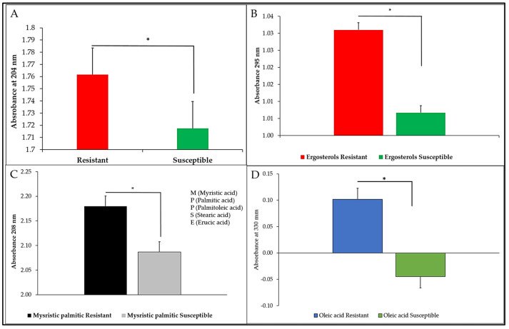 Relative abundance of (A) LPS, (B) Ergosterols, (C) Mysristic palmitic acid, and (D) Oleic acid resistance of CBD-susceptible and CBD-resistant S. typhimurium. Ergosterol levels (B) (p-value = 0.389263) show no significant difference between CBD-resistant and CBD-susceptible S. typhimurium, suggesting it does not play a major role in resistance. However, palmitic acid (C) (p-value = 0.001483) and oleic acid (D) (p-value = 0.001687) exhibit highly significant differences, indicating that membrane lipid composition contributes to CBD resistance. Similarly, LPS (A) (p-value = 0.009726) show significant variation, further supporting the role of membrane lipid alterations in CBD resistance mechanisms. * p < 0.05.