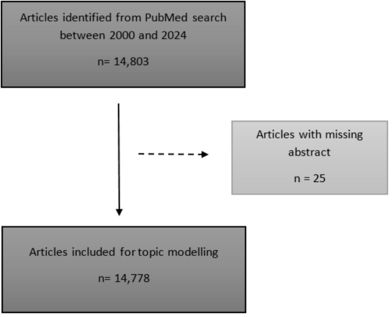 Flow diagram of included studies for synthetic data in healthcare, 2000-2024