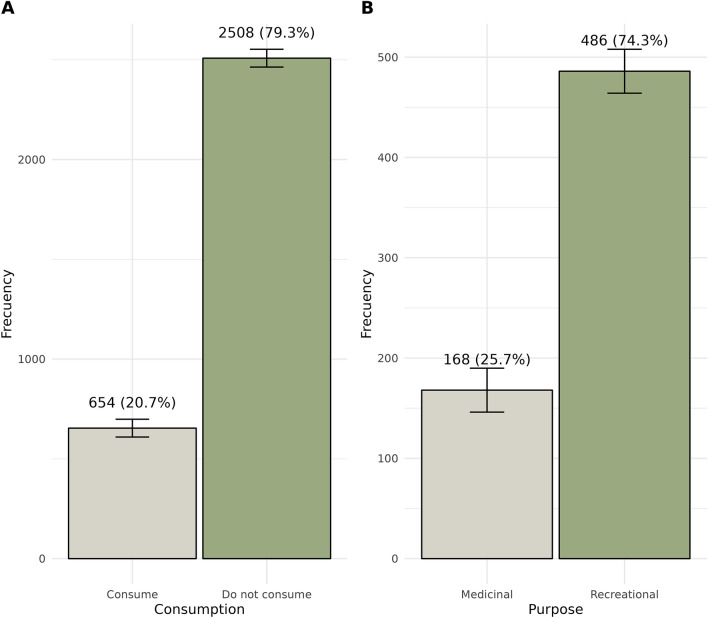 Comparative bar charts illustrating consumption patterns and purposes. The left panel (A) depicts the frequency of individuals who consume versus those who do not consume. The right panel (B) differentiates between recreational and medicinal usage. Each bar represents the frequency of respondents, with annotations indicating the exact count and corresponding percentage. Error bars denote the 95% confidence intervals for each proportion.