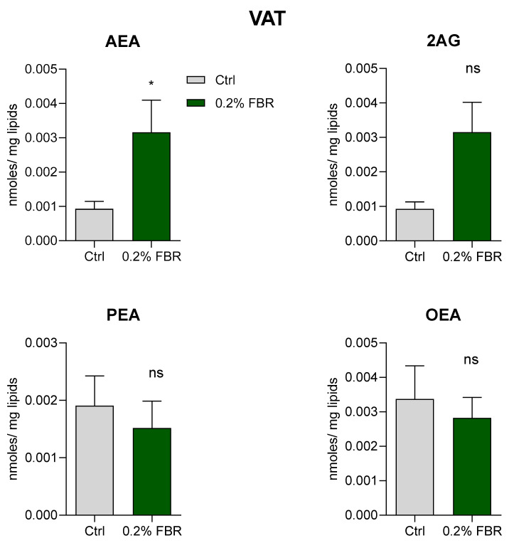 Visceral adipose tissue (VAT) levels of the endocannabinoids (eCB), arachidonoylethanolamide (AEA) and 2-arachidonoylglycerol (2-AG), and the eCB-like molecules, palmitoylethanolamide (PEA) and oleoylethanolamide (OEA), in mice fed a control diet (Ctrl) or a 0.2% fenofibrate-supplemented diet (0.2% FBR). Data are expressed as nmoles/mg of lipids and represent the mean ± SEM of n = 5. * p ≤ 0.05; ns = not significant.