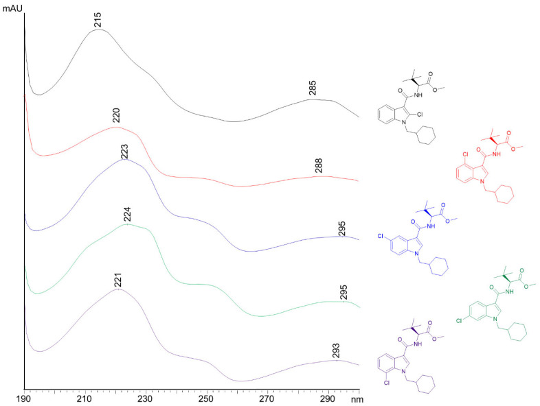 UV/VIS spectra for the five chloroindole isomers of MDMB-CHMICA.