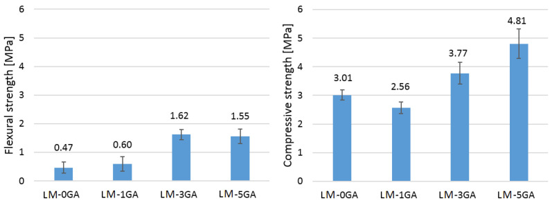 Average values of flexural strength (on the left) and compressive strength (on the right) of the tested samples (error bars mean standard deviation).