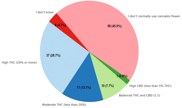 Preferred cannabis flower type. Data are represented as the number and percentage of respondents (N, %).CBD: cannabidiol; THC: tetrahydrocannabinol.