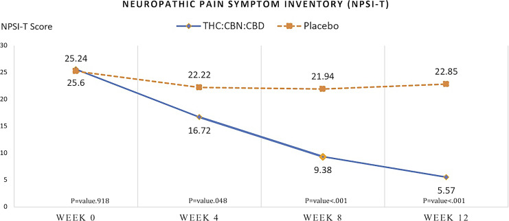 Compares the mean scores of painful DPN (PDPN) using the Neuropathic Pain Symptom Inventory (NPSI-T) at weeks 0–12.