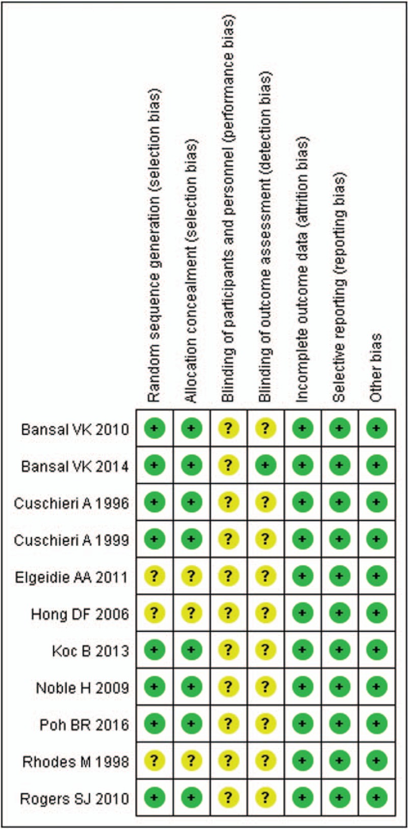 Risk of bias summary.