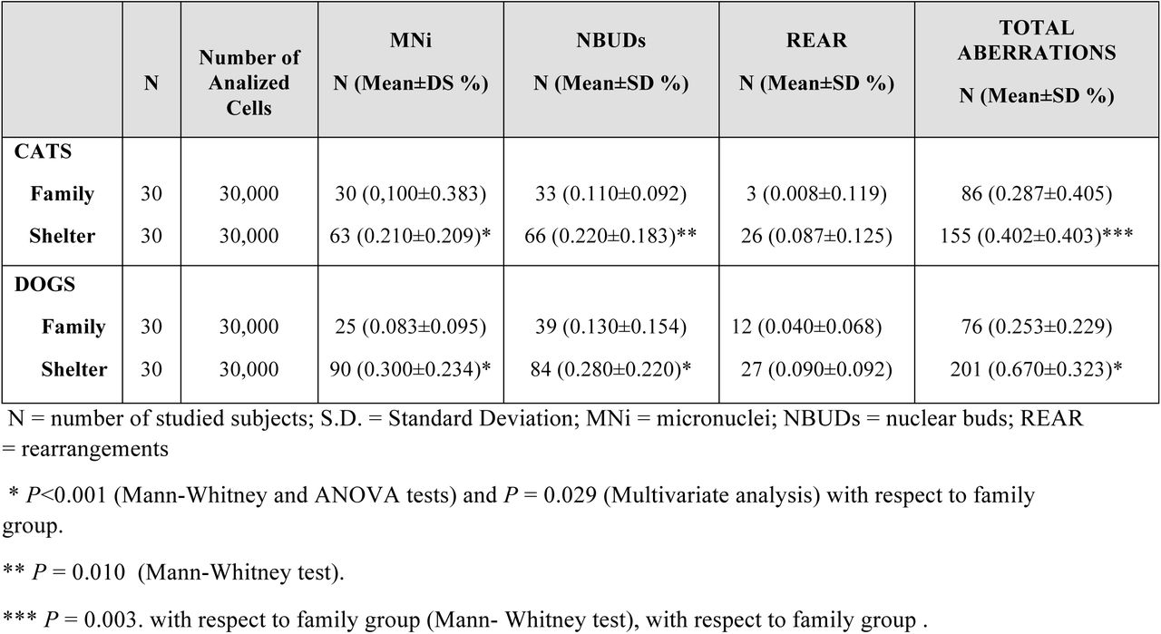 Statistical evaluation of genomic damage between Shelter and Family cats and dogs