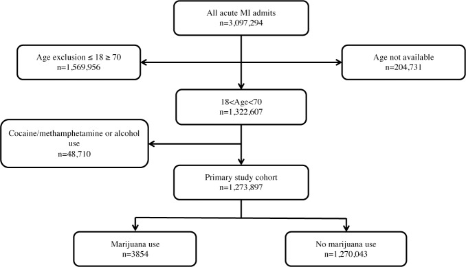 Inclusion algorithm for final study population.Inclusion and exclusion criteria used to select the final study cohort. Individuals ≤ 18 years of age and those ≥ 70 years of age were excluded. Individuals who had used alcohol, cocaine, or methamphetamine prior to admission for acute myocardial infarction were also excluded from the study to reduce confounding co-substance influences.