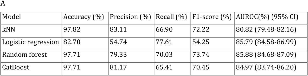 Performance of the individual colonisation prediction models (A) and of the ensemble models (B), based on three voting strategies: i) unanimity vote (uv), ii) majority vote (mv) and iii) average probability (ap). Precision, recall and F1-score are macro-averaged.