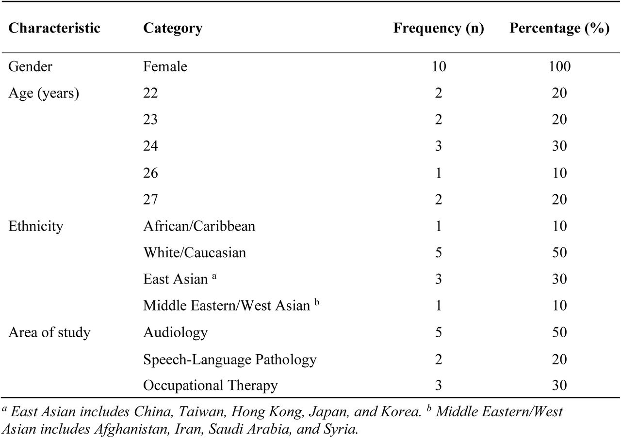 Demographic characteristics of survey respondents (N = 10).