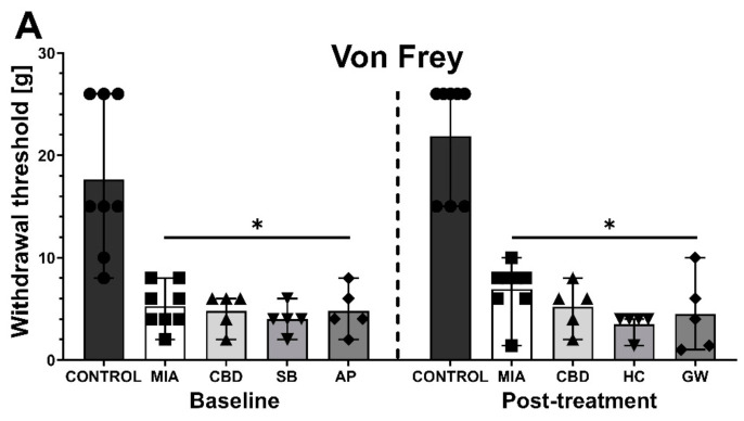 Analgesic potential of 50 mg/kg CBD at Day 27 and 28 post MIA induction modulated by coadministration of TRPV4 and PPARγ antagonists. Assessment was performed after a 6-day wash-out period on the same rats presented in Figure 5, which were coadministered CBD (50 mg/kg) with SB-366791 (SB; 1 mg/kg) and the TRPA1 antagonist AP-18 (AP; 0.2 mg/kg). CBD alone or in combination with the PPARγ antagonist GW9662 (GW, 2 mg/kg) was administered i.p. Two hours before assessment, the TRPV4 antagonist HC-067047 (HC, 10 mg/kg) was administered i.p. 30 min before the assessment. Pain was assessed at baseline at day 27 post MIA and 2 h after i.p. administration of CBD with or without antagonists at day 28 post MIA (A–C). Two-way ANOVA revealed significant treatment effect in all tests (p < 0.0001). Individual data points are shown in box and whisker plots presenting means ± min to max. The control and MIA groups included N = 8 rats, whereas the CBD group without antagonists (CBD, AP/HC, SB/GW) included N = 5 rats. ● denotes samples in control group; ■ denotes samples in MIA group; ▲ denotes samples in MIA + CBD group; ▼ denotes samples in MIA + CBD + SB-366791 or HC-067047 group; ♦ denotes samples in MIA + CBD + AP-18 or GW9662 group. The difference was considered significant when p < 0.05. * Denotes significant differences compared with the vehicle-treated control group of healthy animals; # denotes difference compared with the vehicle-treated MIA group; $ denotes difference compared with the CBD group.