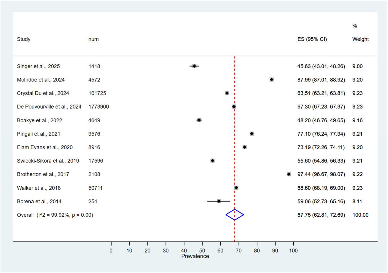 Forest plot of the summary effect size (pooled prevalence of HPV vaccine uptake among adolescent girls) using random effects model. Squares imply the effect size of individual studies and extended lines represent 95% confidence interval. The size of the squares indicate the weight of the studies based on sample size using a random effects analysis. The diamond data indicates the pooled prevalence. Test of heterogeneity = 99.92%, P-value =0.00. CI confidence interval.