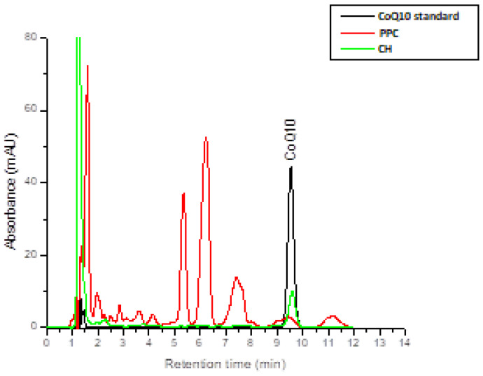 Overlay of chromatograms obtained by chromatographic separation of pumpkin press cake (PPC) and chicken heart (CH) extracts with the CoQ10 standard (detection wavelength: 275 nm).