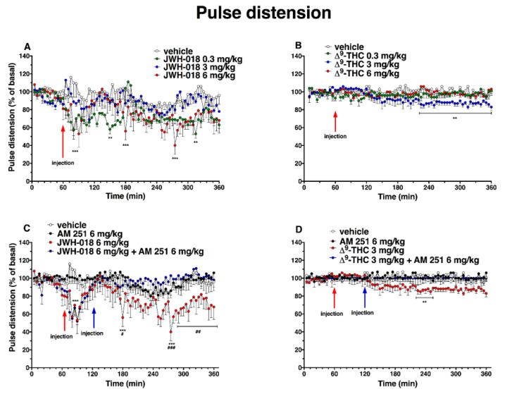 Effect of systemic administration of JWH-018 (0.3–6 mg/kg, panel (A)) and ∆9-THC (0.3–6 mg/kg, panel (B)) on pulse distension. Data are expressed as percentage of basal values in the form MEAN ± SEM of 6 different evaluations for JWH-018 experiments and MEAN ± SEM of 8 different evaluations for JWH-018 experiments. Statistical analysis was performed by two-way ANOVA, followed by Bonferroni’s test for multiple comparisons. ** p < 0.01 *** p < 0.001 versus vehicle. Interaction of JWH-018 (6 mg/kg i.p, panel (C)) and ∆9-THC (6 mg/kg, panel (D)) with the selective CB1 receptor antagonist AM 251 (6 mg/kg, i.p.). Data is expressed as percentage of basal values in the form MEAN ± SEM of 8 different evaluations for each group. Statistical analysis was performed by two-way ANOVA, followed by Bonferroni’s test for multiple comparisons. ** p < 0.01 *** p < 0.001 versus vehicle and # p <0.05, ## p <0.01, ### p < 0.001 versus AM 251 + agonists.