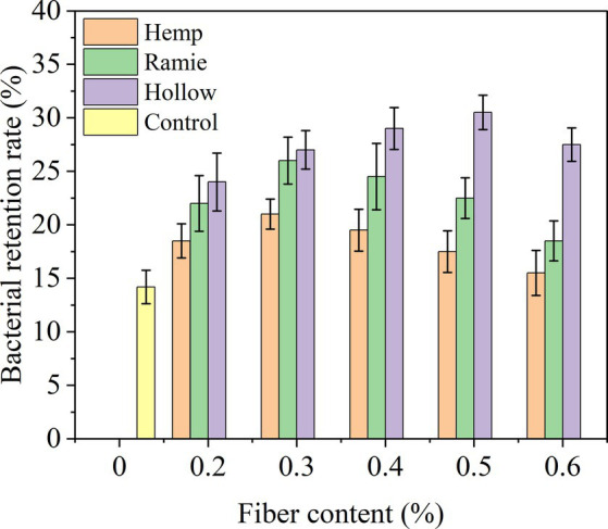 Bar chart comparing bacterial retention rate percentages for hemp, ramie, hollow, and control samples across fiber content levels from zero to 0.6 percent, showing hollow consistently highest and control lowest. Error bars indicate variability.