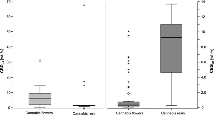Boxplot of CBD‐ and CBG‐contents (in wt‐%) in cannabis flowers and resins. CBDtot and CBGtot express the total sum value of neutral and acidic form, calculated as neutral form.