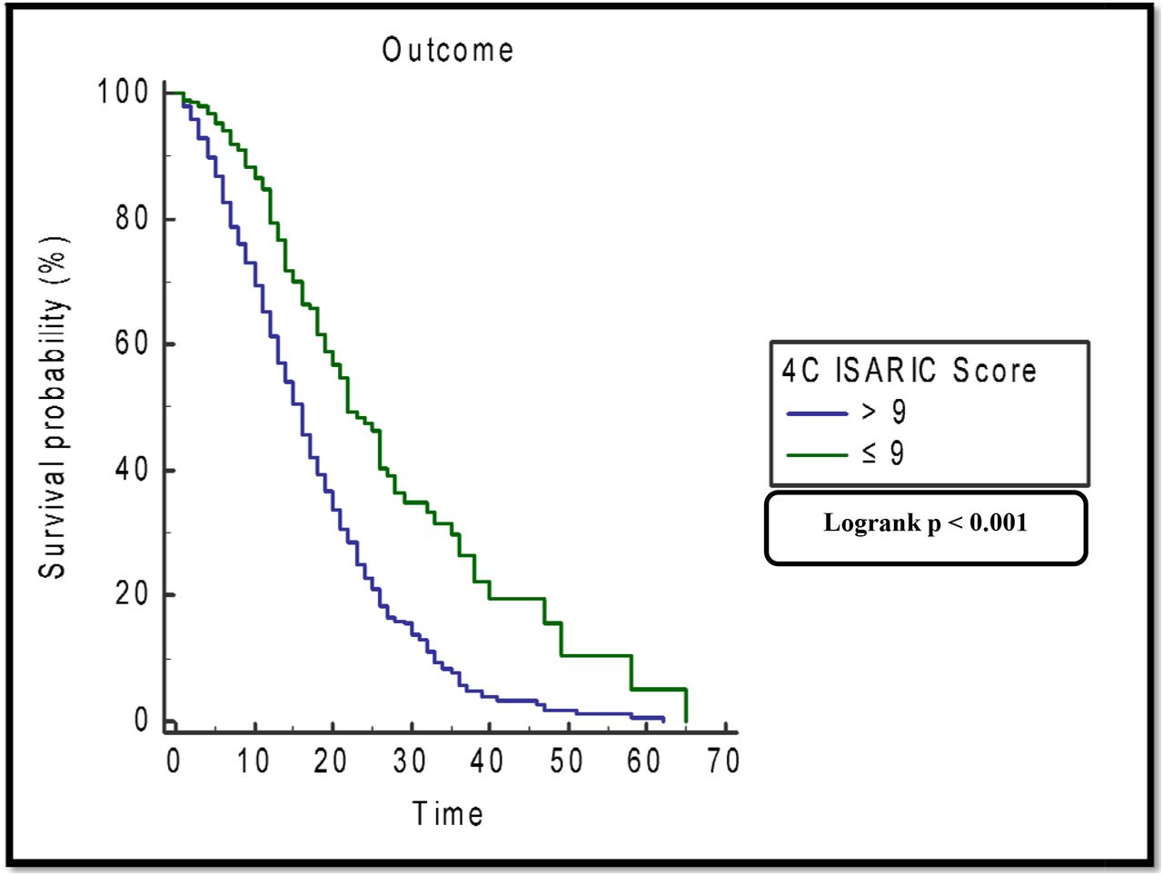 Kaplan Meier Survival based on Cutoff of > 9: