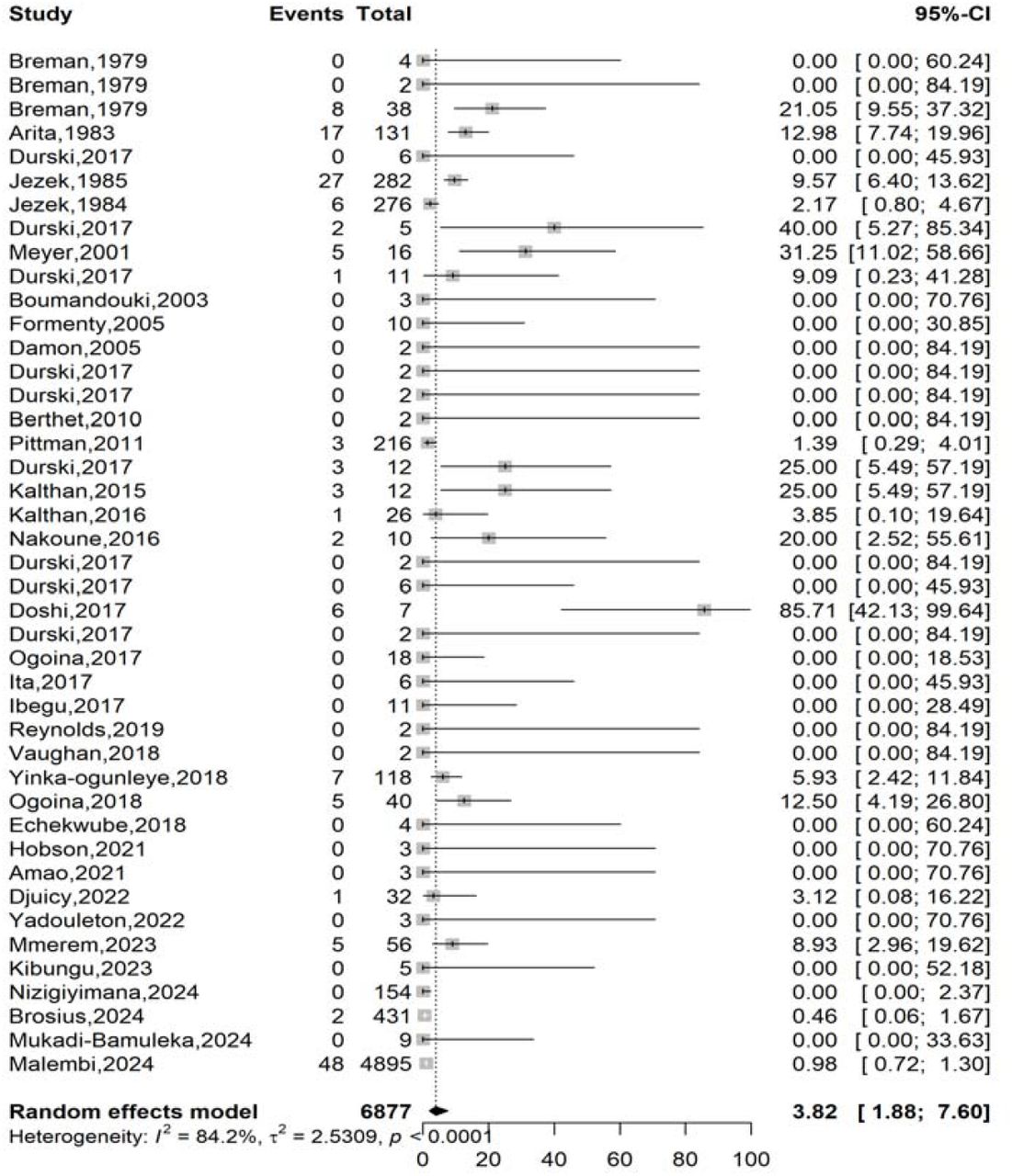 Pooled case fatality rate among confirmed mpox case in Africa