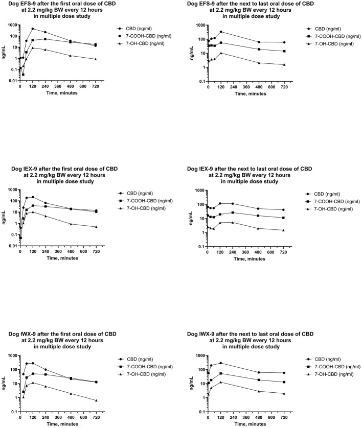 Plots of log serum concentrations of CBD, 7-OH-CBD, and 7-COOH-CBD after the first and last oral dose of CBD to three beagle dogs (EFS-9, IEX-9, and IWX-9) at 2.2 mg of CBD per kg BW every 12 h.
