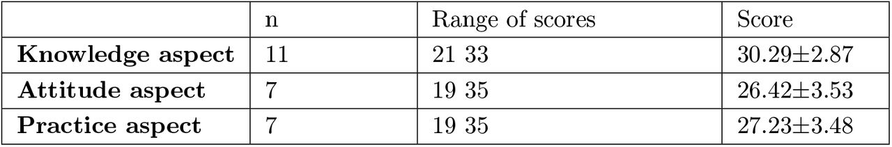 The score of knowledge, attitude and practice